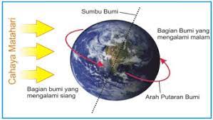 Di negara kita, komposisi siang dan malam terjadi secara seimbang yaa, artinya 12 jam matahari muncul dan 12 jam matahari. Kejadian Siang Dan Malam