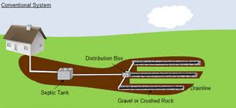 Types Of Septic Systems Three Oaks Engineering