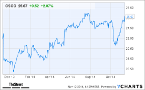 Csco After Hours Chart Jse Top 40 Share Price