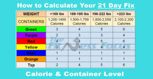 how to calculate your 21 day fix calorie and container level