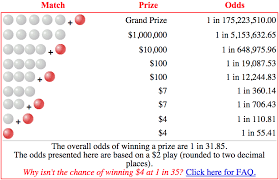 Lotto Powerball Payout Chart