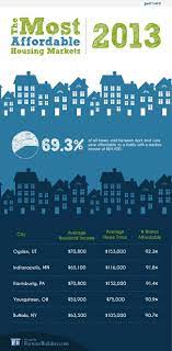 America S Most Affordable Housing Markets Affordable Housing Housing Market Real Estate Articles