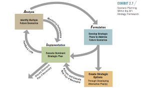 Scenario Analysis Afi Framework