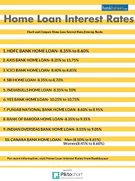 Check Here For Home Loan Interest Rate Provided By Different Banks Loan Interest Rates Home Loans Loan