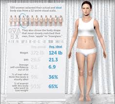 4ft 11″ (59″) 94 to 119 lbs. 1 000 Person Study What The Average Man And Woman Looks Like