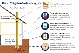 While using a certified company to both test for and mitigate the radon in your home, there are some simple diy tips to reduce radon levels that don't require a third. Radon Mitigation System Eh Minnesota Department Of Health