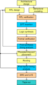 I Need A Simple Asic Design Flow