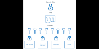 (1 days ago) finance manager job responsibilities: Security Roles Explained D365 Finance And Operations Dynamics Tips