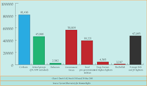 chart 1 death toll march 2011 until 26 may 2016 the