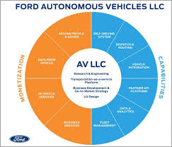 Why Ford Moved Self Driving Operations To A New Off Site