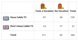 Image result for Contingency Table