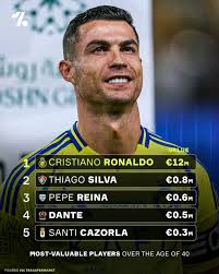 ⭕.According to Transfermarkt, Cristiano Ronaldo is the most valuable  40-year- old player, with a market valuation of €12 million. He  significantly surpasses other veteran stars, including Brazilian legend  Thiago Silva (€800,000), Pepe