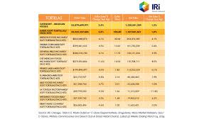 State Of The Industry 2019 Tortillas Offer Health