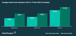 Things like age, driving history, education, credit score, zip code, and car model will all play a role in the insurance company's determination of what your monthly or yearly car insurance premium is going to be. How Much Does Car Insurance Cost Life Insurance Blog