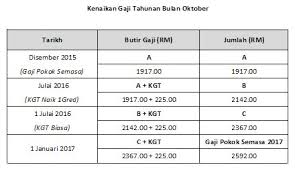 Jika anda penjawat awam, iaitu kakitangan kerajaan malaysia, klik sini untuk dapatkan jadual gaji 2020 yang terkini. Contoh Cara Kira Gaji Baru Kakitangan Awam 2016 Cara Kira Inspirasi