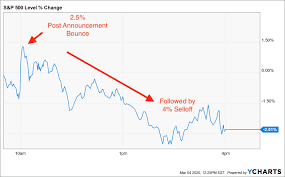 How Stocks Perform After The Fed Cuts Rates Of Dollars And Data