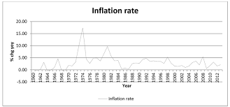 The finance minister ii said the government would only consider stepping in if the global crude oil price increases to such a critical level that could lead to an extreme inflation of the economy. the sun reported. Inflation Rates In Malaysia 1960 2012 Download Scientific Diagram