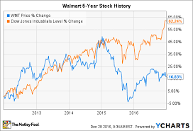 Download walmart images and photos. Wal Mart Stock History How The World S Biggest Retailer Created So Much Wealth For Investors The Motley Fool