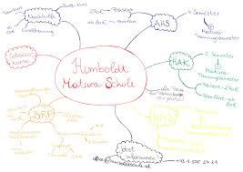 Erstelle mit canva deine mindmap kinderleicht. Mindmaps Selbst Erstellen Tipps Und Tricks Der Humboldt Matura Schule