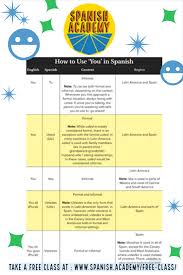 Are You A Spanish Student Do You Want Some Extra Practice Use This Table To Learn Some New Vocabulary And Visit Our Learning Spanish Spanish Students Spanish