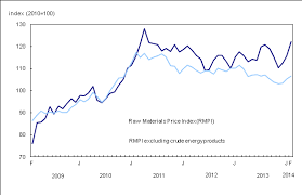 Chart 2 Prices For Raw Materials Rise