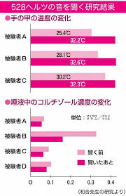 音声あり 自律神経を 音 で整える 前医大教授が実証した528ヘルツの心癒やす音 カラダネ 健康 雑誌 医大 自然療法
