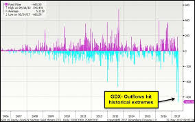 Gdx Historic Outflows Here Are The Details Korelin