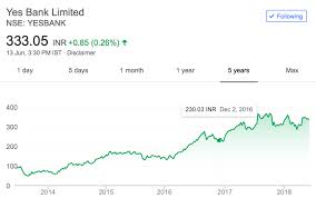 Earlier, yes bank posted q2 result last week (september quarter earnings). Yes Bank Share Price Trade Brains
