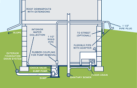 Is there a way to drain the softener into the 'main' drain system? City Of Golden Valley Mn Sump Pumps