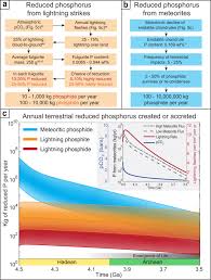 Most smoke detectors, including all the ones in my house, sound off smoke detectors are not the only devices that can misbehave when lightning strikes. Lightning Strikes As A Major Facilitator Of Prebiotic Phosphorus Reduction On Early Earth Nature Communications