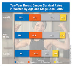 Trends In Breast Cancer Survival Among Women