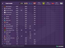 Tnc predator team beat boom esports in the grand finals of esl one thailand 2020: Dota Pro Circuit 2020 Dpc Rankings Schedule And Points