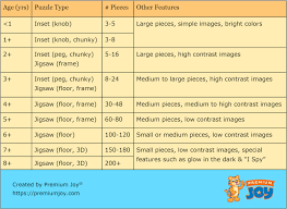The mental retreat of putting together jigsaw puzzles intrigued me enough to write my origin story with jigsaw puzzles. How To Choose The Perfect Puzzle For A Kid Premium Joy