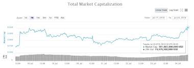 What is the total market cap of all cryptocurrencies? 300 Billion Cryptocurrency Market Cap Hits Major Milestone As Bitcoin Soars