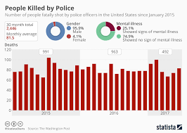 Chart 81 People Fatally Shot Each Month By Police Statista