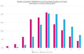 Last year there was widespread anger when a particular algorithm was used to determine grades, meaning some students were marked down harshly. Do Proposed Adjustments To Grading In Gcse Languages Go Far Enough Fft Education Datalab