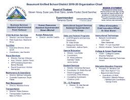 2019 20 Organizational Chart Home Beaumont Unified
