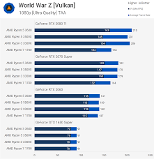 .1700 amd ryzen 7 pro 1700x amd ryzen 7 pro 2700u amd ryzen 9 3900x amd ryzen amd ryzen threadripper 1920x amd ryzen threadripper 1950x amd ryzen threadripper 2950x core i5 8400 intel core i5 8400h intel core i5 8400t intel core i5 8500 intel core i5 8500t intel core i5. Ryzen 7 1700 Vs Ryzen 3 3300x Gpu Scaling Techspot