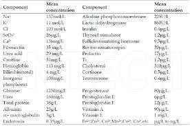 Molecular Weight Protein Markers (A), Fetal Bovine Serum (Fbs, B),... |  Download Scientific Diagram