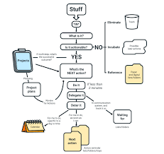 Getting things done (gtd) is a personal productivity system developed by david allen and published in a book of the same name. How I Learned To Get Things Done Clockify Blog