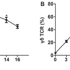 It provides a description of the components of the game and a high level overview. Pdf Optimized Protocols For Gd T Cell Expansion And Lentiviral Transduction