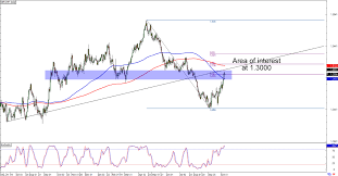 Chart Art Trends And Triangles With Eur Aud And Gbp Chf