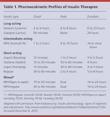 32 precise novolog insulin dosage chart