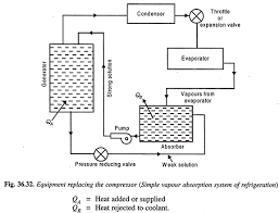 Vapour Absorption Refrigeration System With Diagram