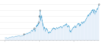 At the top, you'll find a histogram containing today's high and low price. Nasdaq Composite Tops 6000 For First Time Wsj