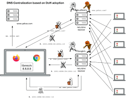 Figure 1, below, is a represenation of an ip address split into its many tcp and udp ports. Dns Security Threat Modeling Dnssec Dot And Doh