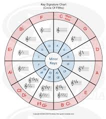 Key Signatures And The Circle Of Fifths Very Important To