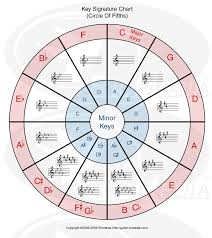 key signatures and the circle of fifths very important to