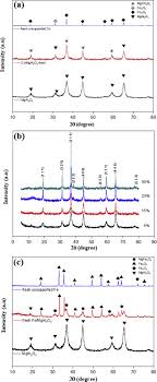 With over 600,000 people, kuantan is the largest city on the east coast of peninsular malaysia. Hydrogen Rich Syngas From Co2 Reforming Of Methane With Steam Catalysed By Facile Fusion Impregnation Of Iron And Cobalt Loaded Mgal2o4 Catalyst With Minimal Carbon Deposits Sciencedirect