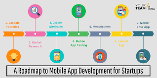 A Roadmap To Mobile App Development For Startups App Development Mobile App Development Startup Infographic